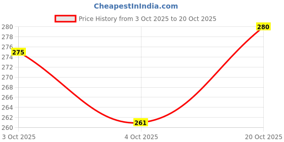 flipkart.com zahu Women Flats Sandal zahu Price History Graph from 3 Oct 2025 to 20 Oct 2025