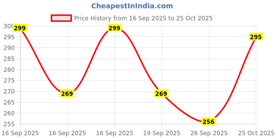 flipkart.com zahu Women Flats Sandal zahu Price History Graph from 16 Sep 2025 to 25 Oct 2025