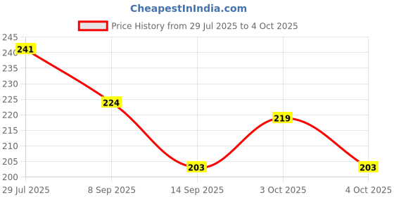 flipkart.com zahuu 100 ml Manual Ice Cream Maker zahuu Price History Graph from 29 Jul 2025 to 4 Oct 2025