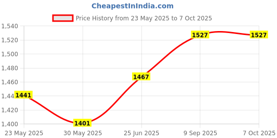 flipkart.com zahuu 61 Keys Piano with USB Charging and Microphone zahuu Price History Graph from 23 May 2025 to 7 Oct 2025
