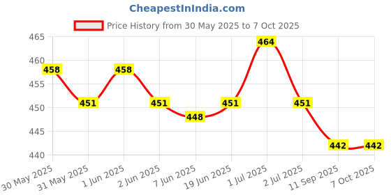 flipkart.com zahuu Airbus A380 Aeroplane With Sound and Light zahuu Price History Graph from 30 May 2025 to 7 Oct 2025