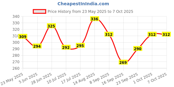 flipkart.com zahuu Anti Theft Alarm Lock Motion Sensor Lock Security Waterproof Padlock Padlock zahuu Price History Graph from 23 May 2025 to 7 Oct 2025