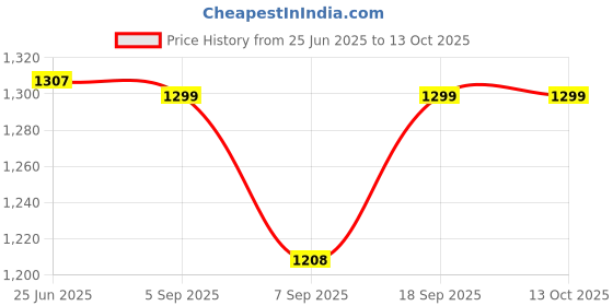 flipkart.com Zahuu Digital Skin fold Caliper Body Fat Measure Kit Body Fat Analyzer Price History Graph from 25 Jun 2025 to 13 Oct 2025