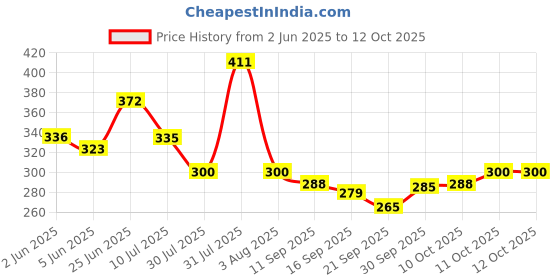 flipkart.com zahuu Digital White Clock zahuu Price History Graph from 2 Jun 2025 to 11 Oct 2025