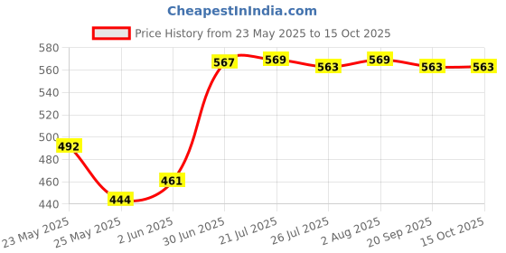 flipkart.com zahuu Flower Shape Ice Cream Cup Set with Spoon Bowl Spoon Serving Set zahuu Price History Graph from 23 May 2025 to 15 Oct 2025