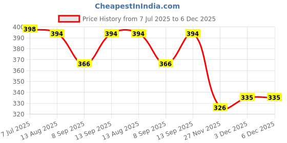 flipkart.com Zahuu Green Laser Disco Pointer Pen Price History Graph from 7 Jul 2025 to 5 Dec 2025