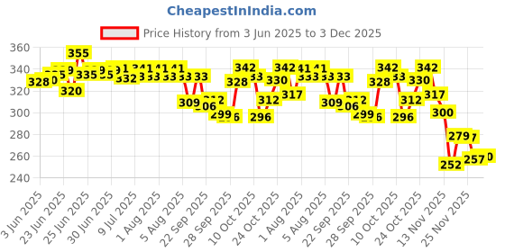 flipkart.com zahuu Jumbo Spiderman Pencil Box With Inside 6 Hidden Pockets Jumbo Big Size Are, 25cmX15cmX3cm Art Plastic Pencil Box zahuu Price History Graph from 3 Jun 2025 to 3 Dec 2025