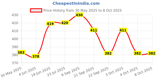 flipkart.com zahuu Military Engineer Directional Compass North Arrow Floating Dial Metal Compass zahuu Price History Graph from 30 May 2025 to 8 Oct 2025