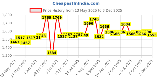 flipkart.com zahuu PSAH-2630 Mini Pedal Exerciser Cycle zahuu Price History Graph from 13 May 2025 to 3 Dec 2025
