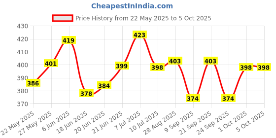 flipkart.com zahuu PSAH-3382 Multipurpose Level Horizon Vertical Measure Tape Aligner Bubbles Non-magnetic Line Level zahuu Price History Graph from 22 May 2025 to 5 Oct 2025