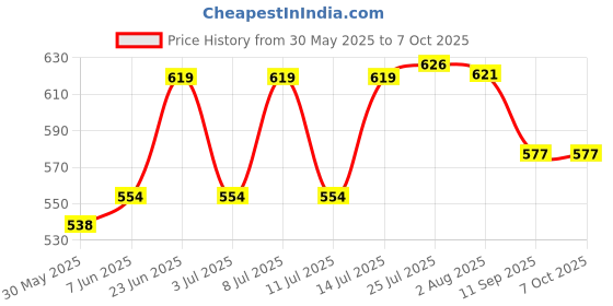 flipkart.com zahuu USB Port Tester Charger Capacity Current Voltage Meter with OLED Display Digital Voltage Tester zahuu Price History Graph from 30 May 2025 to 7 Oct 2025