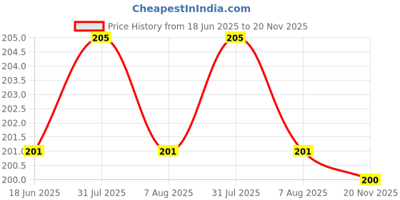 flipkart.com zahuu Watering Can with Big Hose Pipe 1.8 L Water Cane zahuu Price History Graph from 18 Jun 2025 to 20 Nov 2025