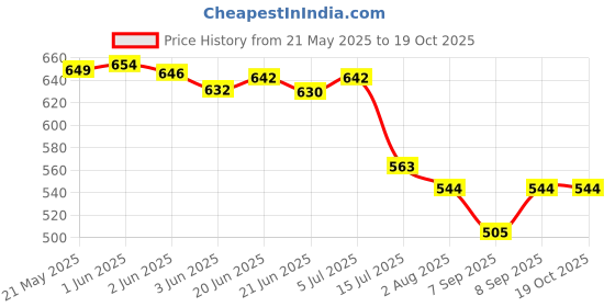 flipkart.com Zahuu Wireless Bluetooth Sunglasses Headset Price History Graph from 21 May 2025 to 18 Oct 2025
