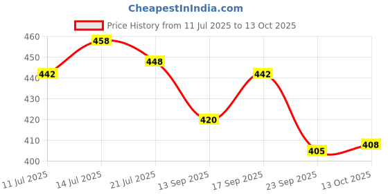 flipkart.com zaib Cook and Serve Casserole zaib Price History Graph from 11 Jul 2025 to 13 Oct 2025
