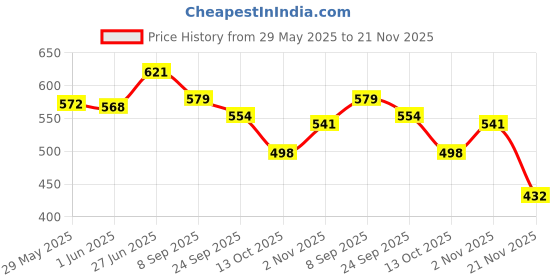 flipkart.com zaib Food Storage and serving set microwave safe Pack of 3 Serve Casserole Set zaib Price History Graph from 29 May 2025 to 21 Nov 2025