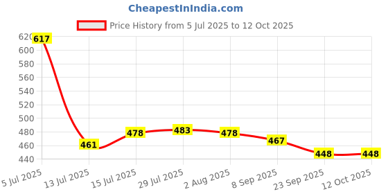 flipkart.com zaib Food Storage and serving set microwave safe Pack of 3 Serve Casserole Set zaib Price History Graph from 5 Jul 2025 to 12 Oct 2025