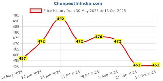 flipkart.com zaib Microwave safe bowl stainless steelcontainers set|refrigerator storage container Container Serving Set zaib Price History Graph from 30 May 2025 to 12 Oct 2025