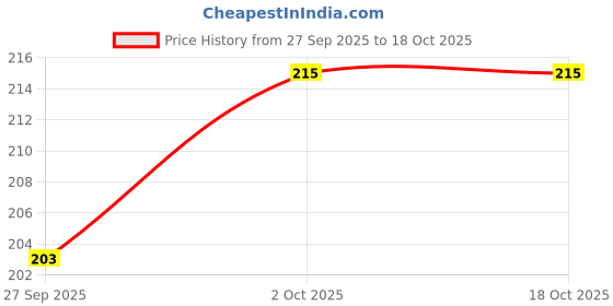 flipkart.com zaib office 750 ml zaib Price History Graph from 27 Sep 2025 to 17 Oct 2025