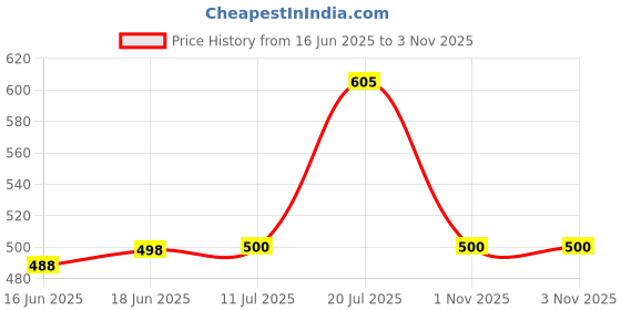 flipkart.com zaib Stainless Steel Mixing Bowl Stainless Steel Microwave Safe Euro Mixing Serving Bowl Set of 4 / Food Storage Container for Kitchen ( 4pcs x 500 ML Bowls) zaib Price History Graph from 16 Jun 2025 to 3 Nov 2025