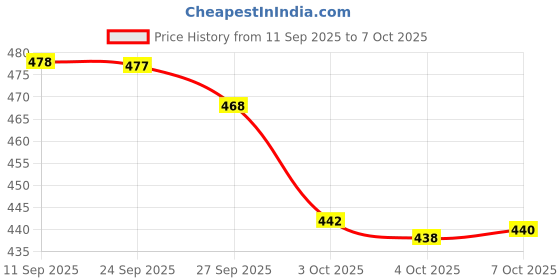 flipkart.com zaib Stainless Steel Serving Bowl Airtight Serving set, Food storage and Reheating set for oven zaib Price History Graph from 11 Sep 2025 to 7 Oct 2025