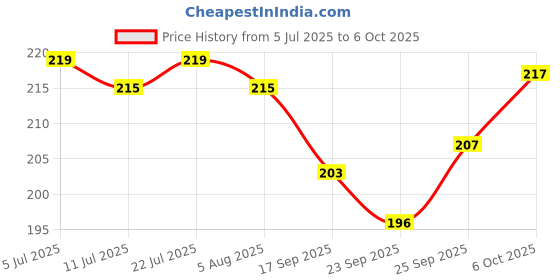 flipkart.com zaib Tiffin box for kids 2 airtight container 280ml and with 1 pickle box 130ml 3 Containers Lunch Box zaib Price History Graph from 5 Jul 2025 to 6 Oct 2025