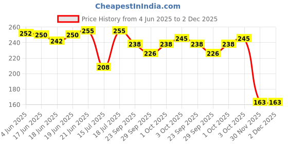 flipkart.com zaibtronix 18 Watt Water Lifting Submersible Pump for Desert Air Coolers, Fountains Motor Control Electronic Hobby Kit zaibtronix Price History Graph from 4 Jun 2025 to 2 Dec 2025