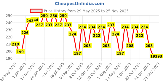 flipkart.com zaibtronix Cooler Pump for flow water. multipurpose use travel water with mini pump Water Aquarium Pump zaibtronix Price History Graph from 29 May 2025 to 25 Nov 2025