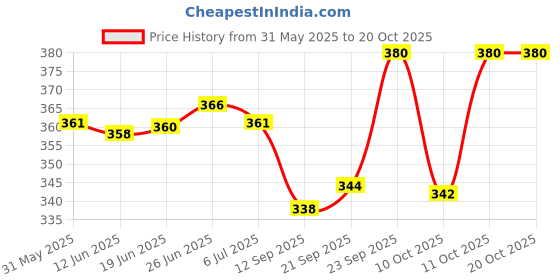 flipkart.com zaif Women Heels Sandal zaif Price History Graph from 31 May 2025 to 20 Oct 2025