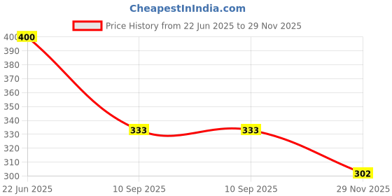 flipkart.com zaif Women Heels Sandal zaif Price History Graph from 22 Jun 2025 to 29 Nov 2025