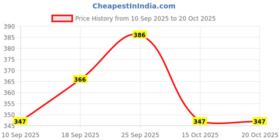flipkart.com zaif Women Heels Sandal zaif Price History Graph from 10 Sep 2025 to 20 Oct 2025