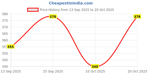 flipkart.com zaif Women Heels Sandal zaif Price History Graph from 13 Sep 2025 to 20 Oct 2025