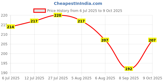 flipkart.com zailand Knife Sharpener Rod-Combo/Professional Sharpening tool/Honing Rod/Set of 2- Knife Honer zailand Price History Graph from 6 Jul 2025 to 9 Oct 2025