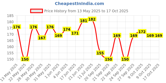 flipkart.com zailand Plastic Combination Lock For Helmet zailand Price History Graph from 13 May 2025 to 16 Oct 2025