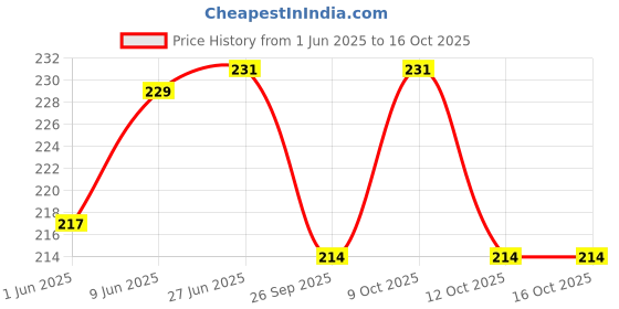 flipkart.com zailand Plastic Combination Lock For Helmet zailand Price History Graph from 1 Jun 2025 to 16 Oct 2025