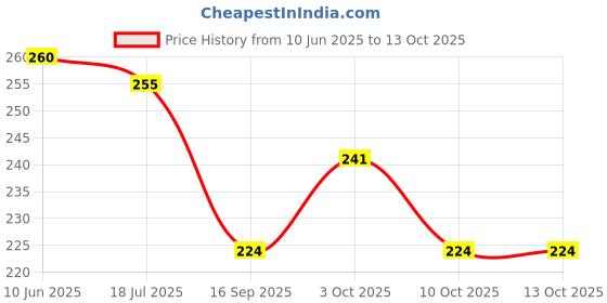 flipkart.com zailand Replaceable Plastic Garden Rake|Leaf Rake|Lawn Rake 22 Teeth-Without Stick Garden Pick zailand Price History Graph from 10 Jun 2025 to 12 Oct 2025