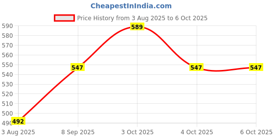 flipkart.com zailie Artificial Arylic 100 Nails With 2 Glue With Mix Design Stickers zailie Price History Graph from 3 Aug 2025 to 6 Oct 2025