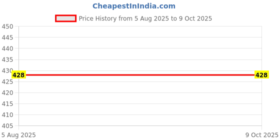 flipkart.com zailie Best Quality Arylic Nails With Glue And 5 Nail Tape , Rose Soap zailie Price History Graph from 5 Aug 2025 to 9 Oct 2025