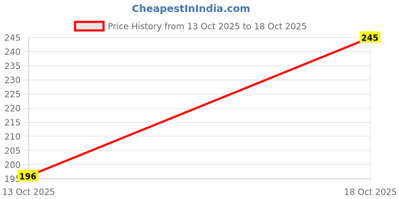 flipkart.com zailie Easy Application Waterproof Lip Liner Matte Look zailie Price History Graph from 13 Oct 2025 to 18 Oct 2025