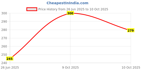 flipkart.com zailie Glow Magic Defined Dewy Collection Boldly For Refined zailie Price History Graph from 26 Jun 2025 to 10 Oct 2025