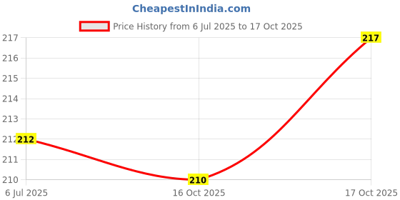 flipkart.com zailie Makeup Kit Combo new High Full Set For Girls & Woman all in one jh0--14 zailie Price History Graph from 6 Jul 2025 to 17 Oct 2025
