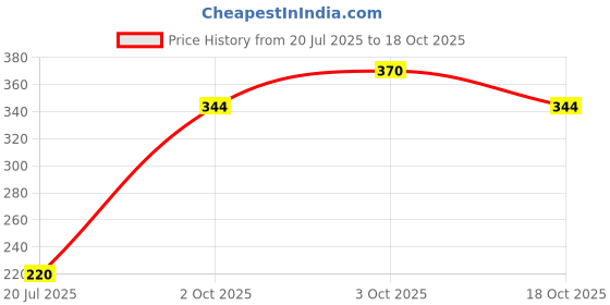 flipkart.com zailie Party Ready Combo With Stunning Shine And Color zailie Price History Graph from 20 Jul 2025 to 18 Oct 2025