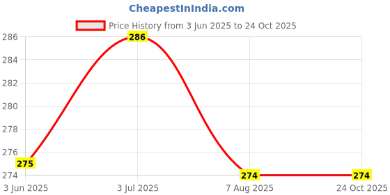 flipkart.com zailie Remover for All Woolen Clothes ( Winter Fabric Fluff Cleaning ) Lint Roller zailie Price History Graph from 3 Jun 2025 to 24 Oct 2025