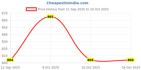flipkart.com zain sports Net Mountable Basketball Net Ring 29cm Adult Basketball Ring zain sports Price History Graph from 11 Sep 2025 to 15 Oct 2025