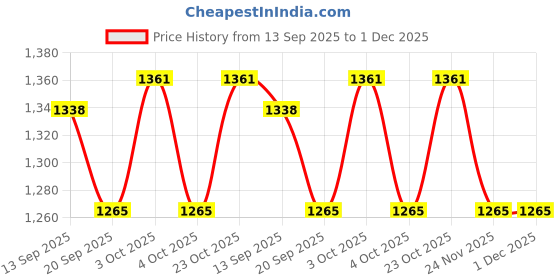 flipkart.com zain sports S8 10x80Ft Nylon Ground Practice Cricket Net zain sports Price History Graph from 13 Sep 2025 to 1 Dec 2025