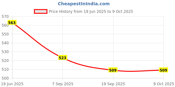 flipkart.com zainab 25 cm Simple Twist Bow String for Long Bow zainab Price History Graph from 19 Jun 2025 to 8 Oct 2025