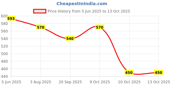 flipkart.com zainab Party, Formal, Casual Brown Clutch zainab Price History Graph from 5 Jun 2025 to 13 Oct 2025