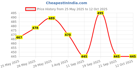 flipkart.com zainab Party, Formal, Casual KhakiClutch zainab Price History Graph from 25 May 2025 to 11 Oct 2025