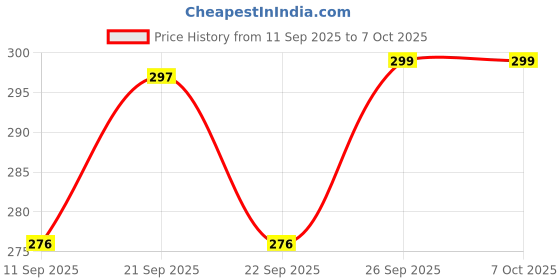flipkart.com zains Temperature Bottle 500 ml Flask zains Price History Graph from 11 Sep 2025 to 7 Oct 2025
