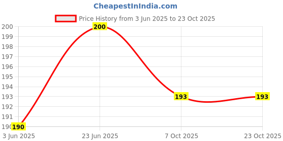 flipkart.com zairra Solid Women Black Tights zairra Price History Graph from 3 Jun 2025 to 23 Oct 2025