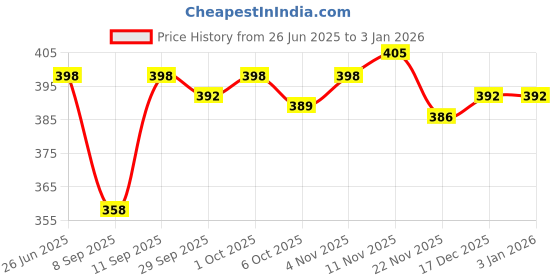 flipkart.com zairra Women Nighty zairra Price History Graph from 26 Jun 2025 to 31 Dec 2025